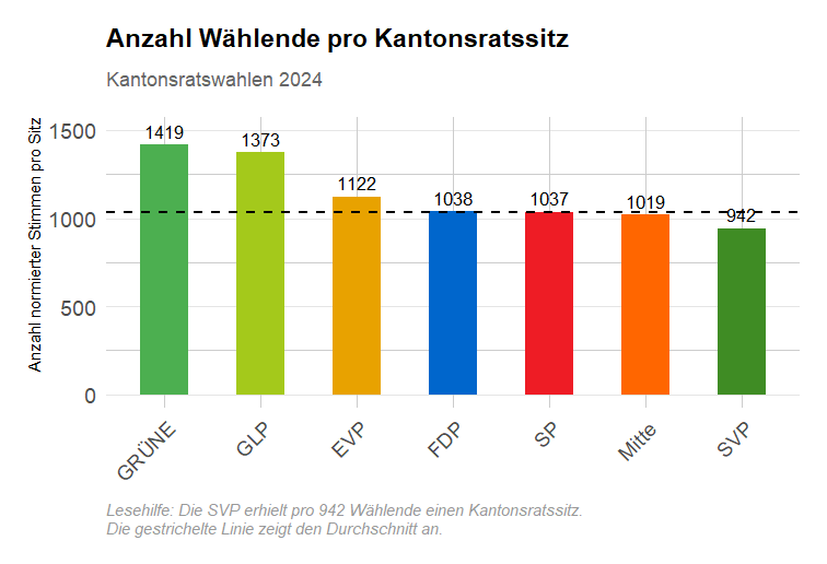 Balkendiagramm: Anzahl Wählende pro Kantonsratssitz bei den Wahlen 2024. Die SVP brauchte 942 Wählende pro Sitz, die GLP 1373 und die GRÜNEN 1419.